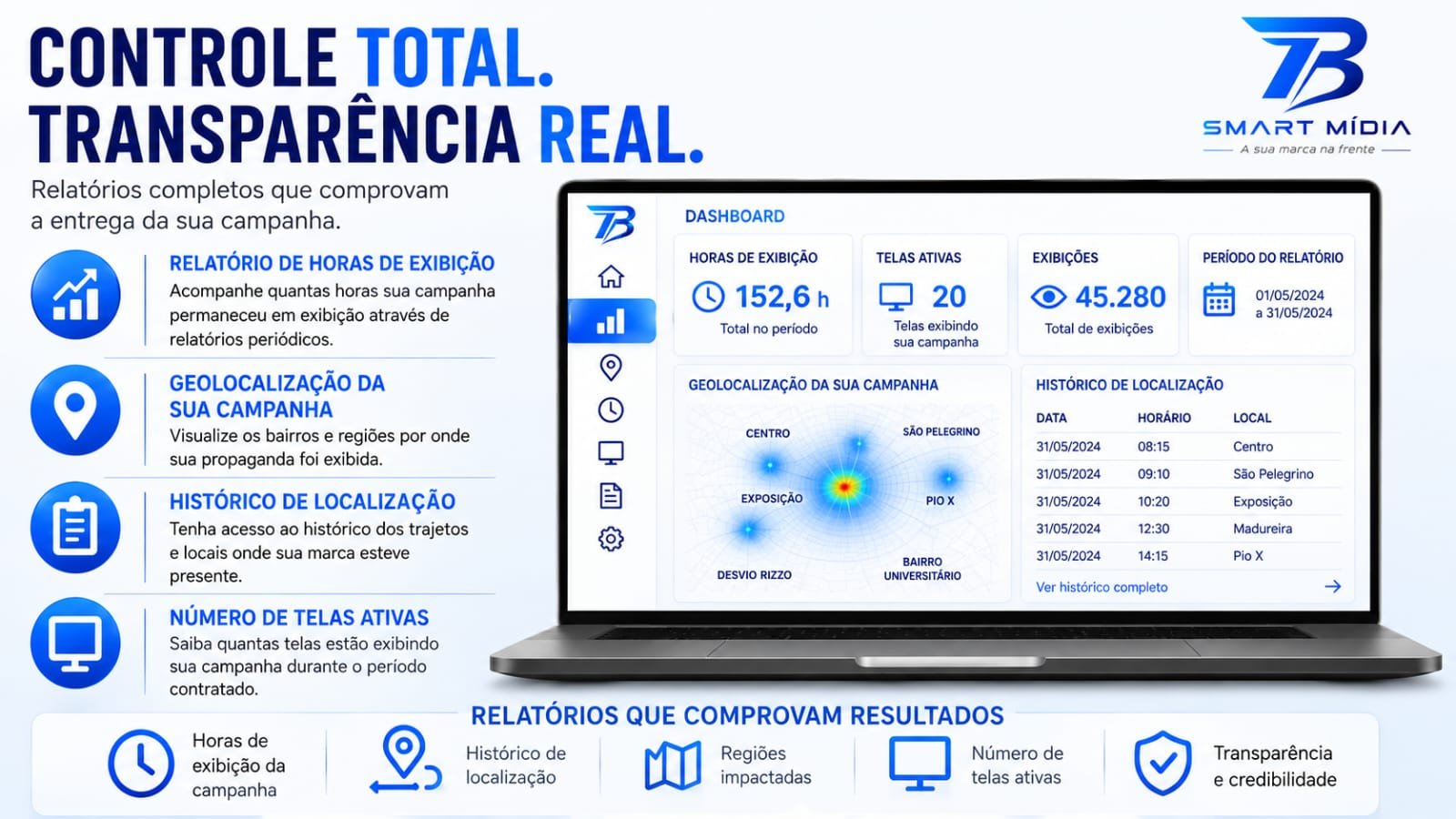 Dashboard de relatórios da TB Smart Mídia: horas de exibição, telas ativas e geolocalização da campanha